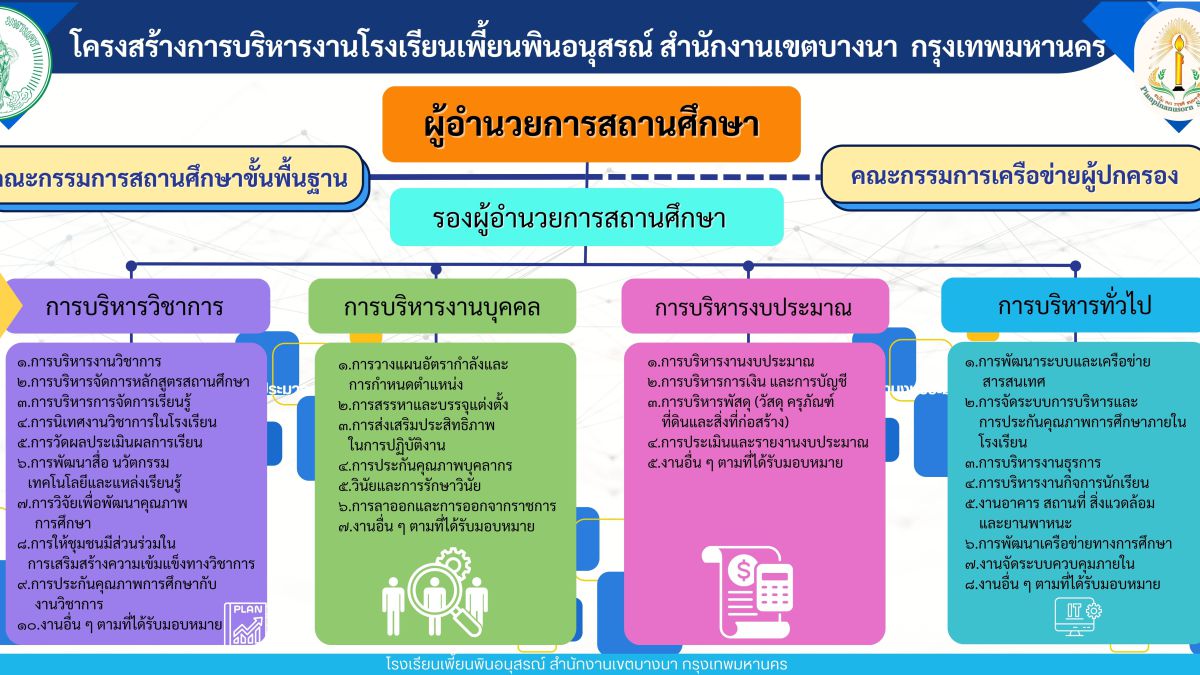 โครงสร้างการบริหารงานของโรงเรียนเพี้ยนพินอนุสรณ์